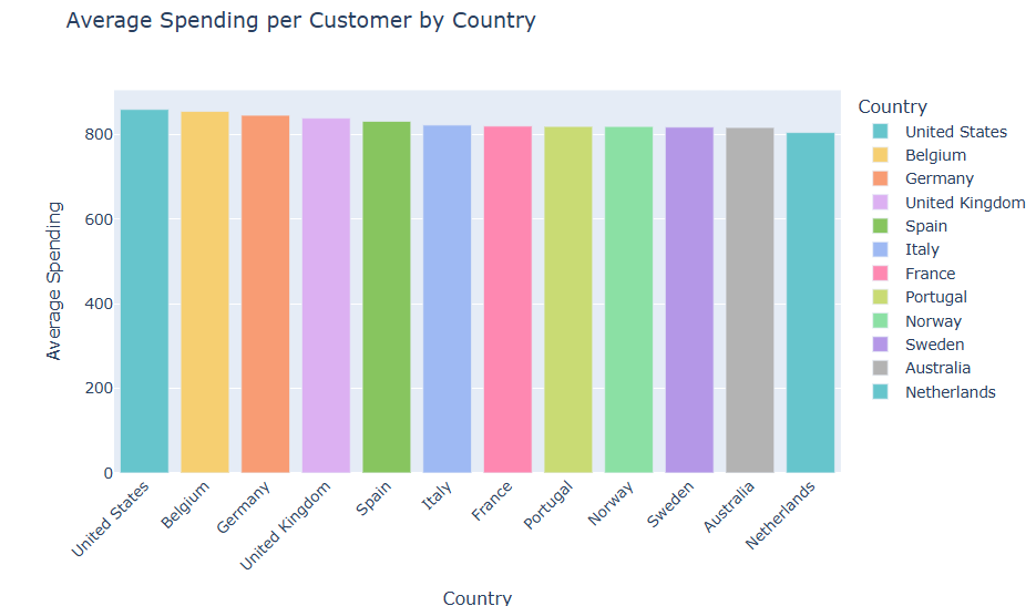 Online Retail Analysis - Image 2