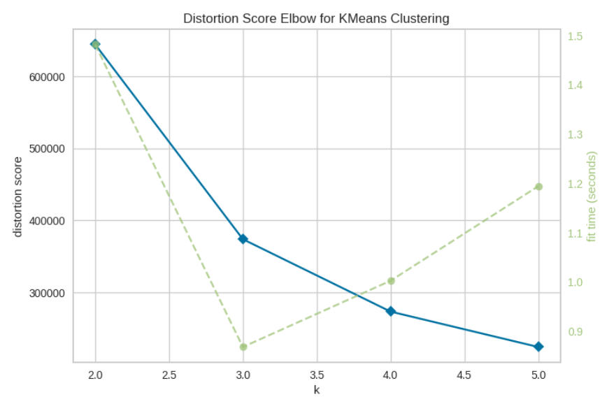 E-commerce Insights - RFM Level Aggregation