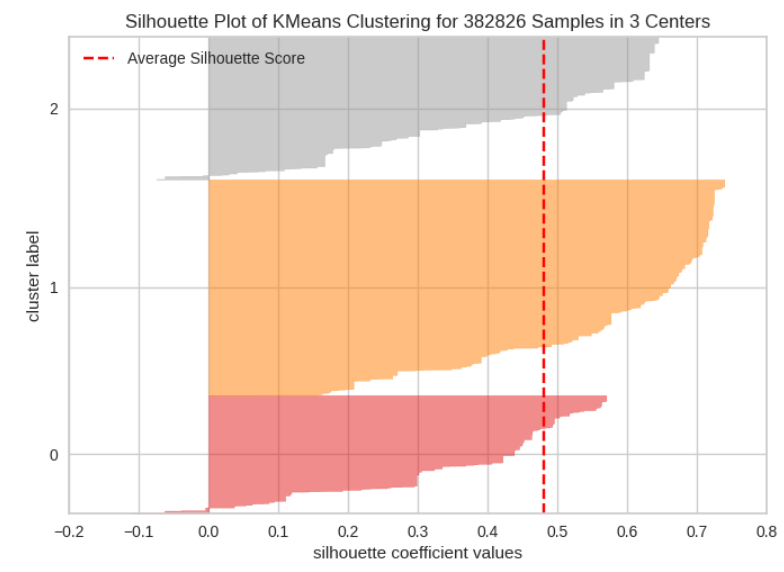 E-commerce Insights - K-Means Elbow Method