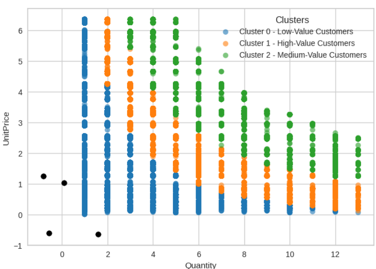 E-commerce Insights - K-Means Clusters